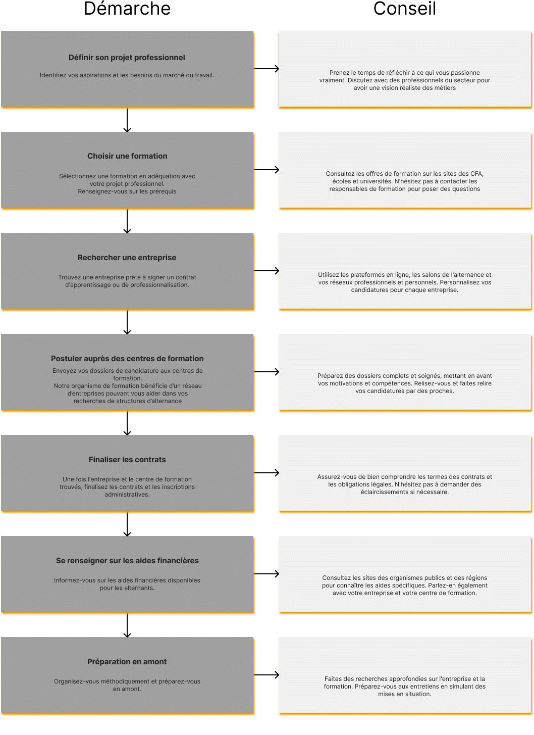 description des étapes de candidature pour entrer en formation en alternance